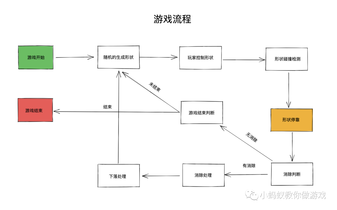 俄罗斯方块游戏开发系列教程6:形状停靠_游戏开发教程