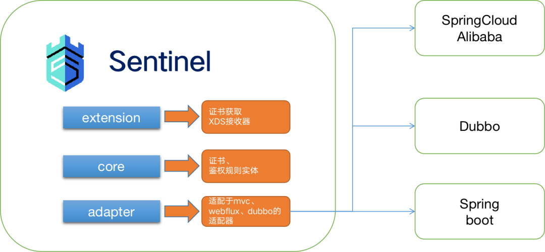 Sentinel 2.0 微服务零信任的探索与实践_微服务_06