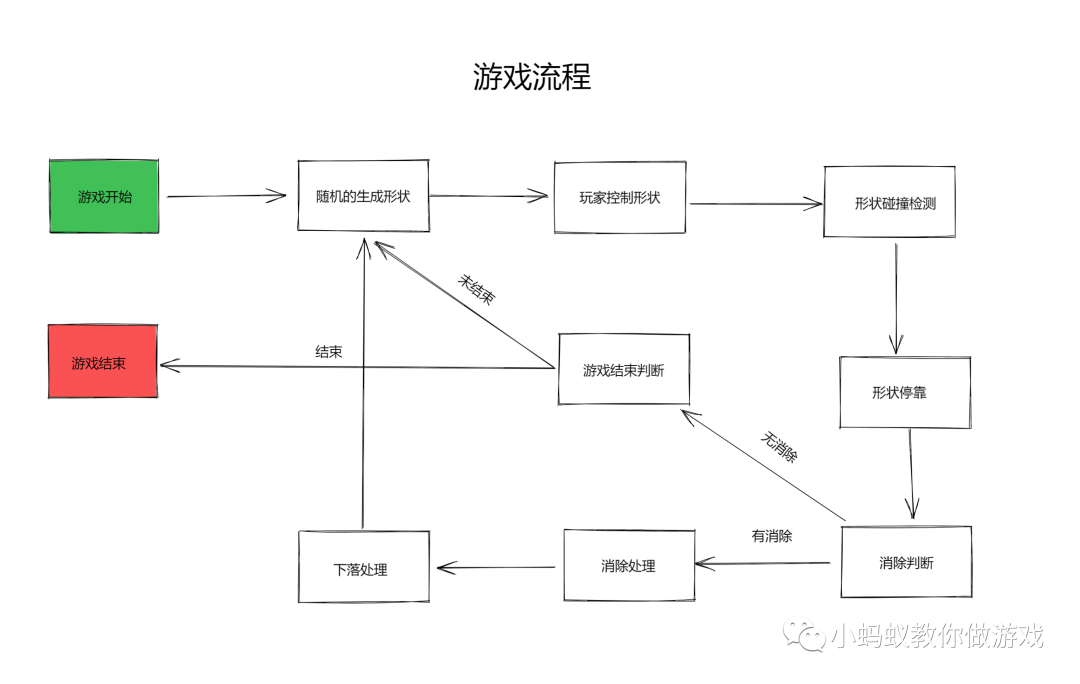 俄罗斯方块游戏开发系列教程1:整体流程_俄罗斯方块