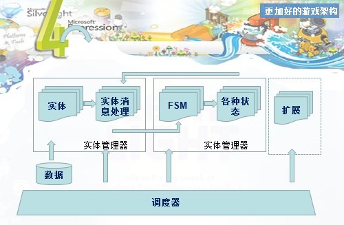 Silverlight游戏开发心得（1）——调度器_游戏开发_03