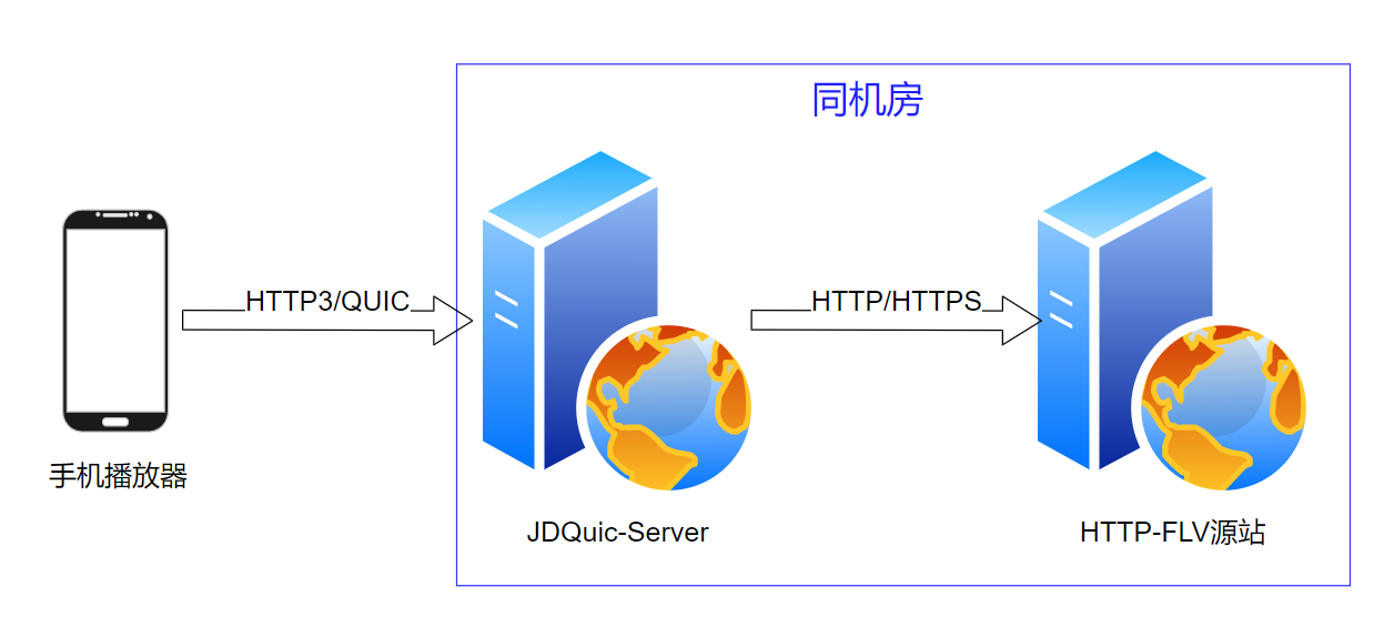 QUIC在京东直播的应用与实践 | 京东云技术团队_CDN_05
