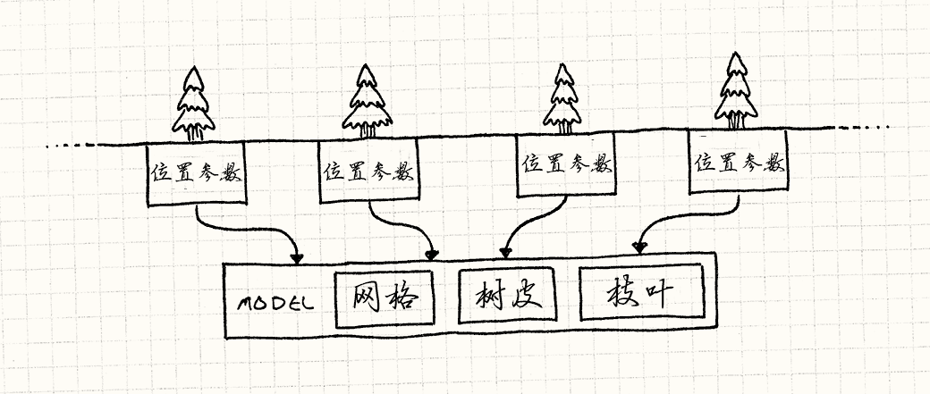 一行树, 每个都有自己的参数和位置朝向, 指向另一个有网格、纹理、树叶的树模型。