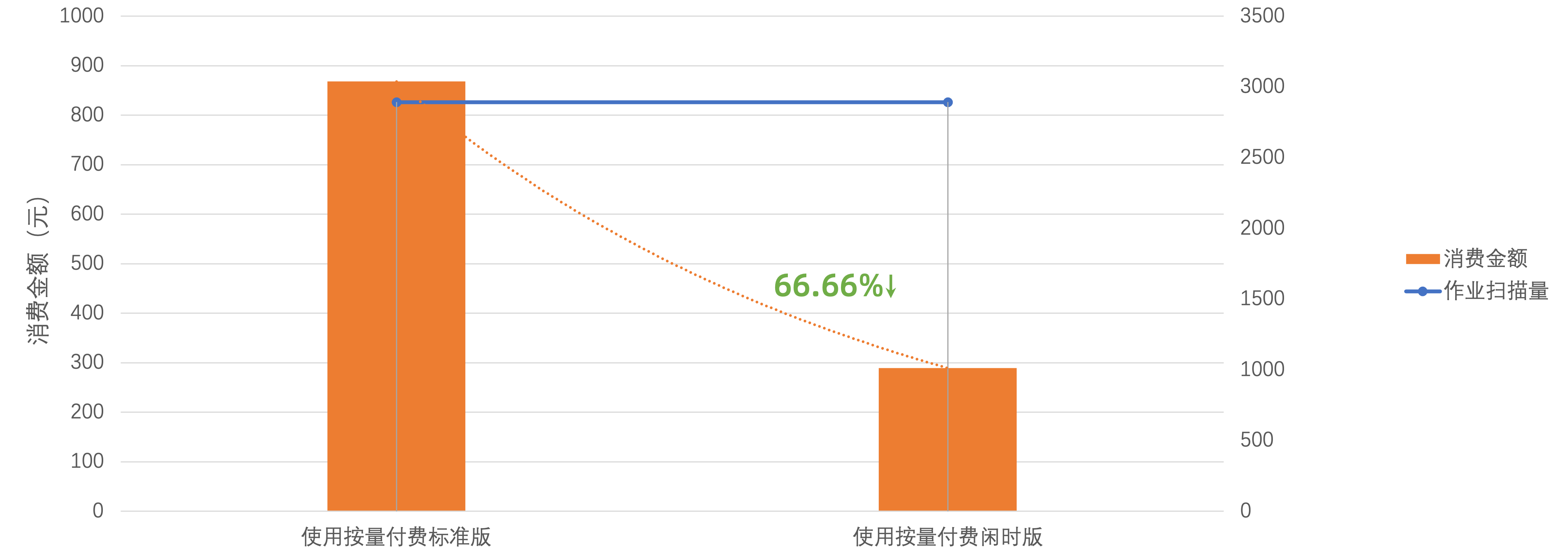 MaxCompute发布按量付费闲时版，计算成本最高节省66.66%！_大数据_03