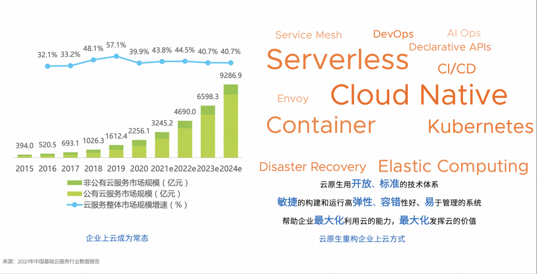 Serverless 应用托管助力企业加速创新_Server
