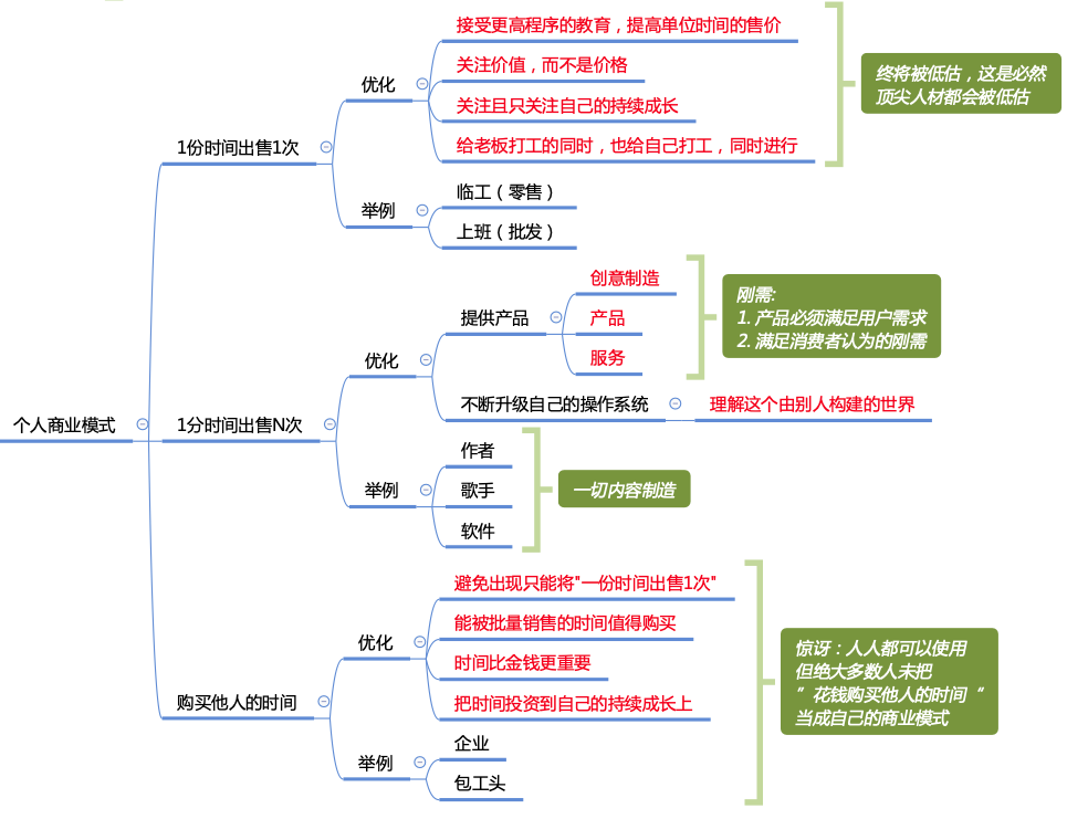 崩溃中！我终于看明白了，什么是财富自由的底层逻辑！思维导图+笔记精华_李笑来_09