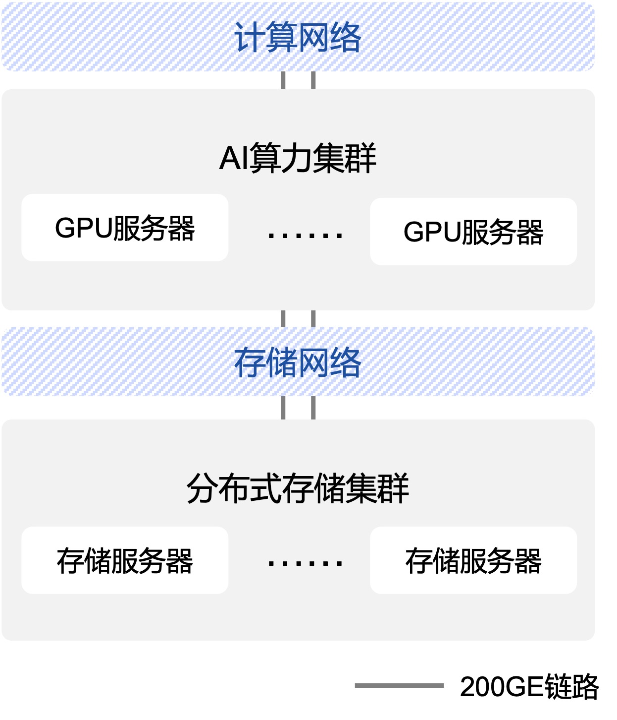 AIGC承载网解决方案的设计思路_生成式人工智能