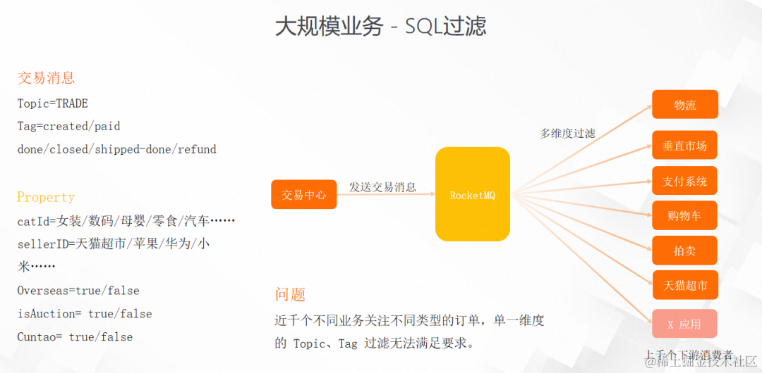 Apache RocketMQ 5.0 消息进阶：如何支撑复杂的业务消息场景？_数据库_06