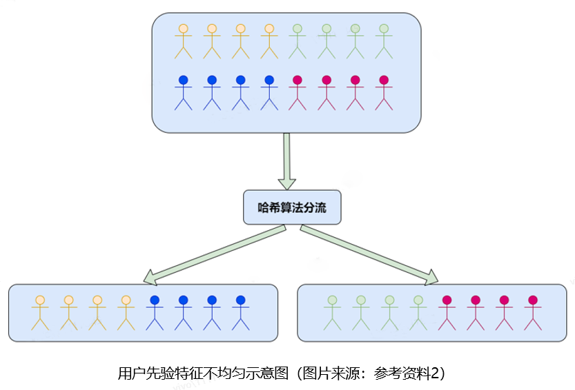 AB实验遇到用户不均匀怎么办？—— vivo游戏中心业务实践经验分享_AB实验