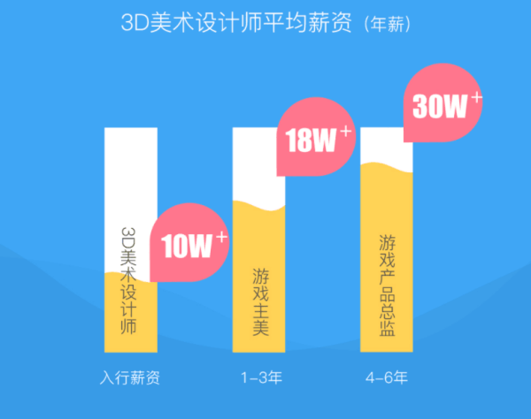 学游戏3d建模好找工作吗？待遇如何？_游戏开发_04