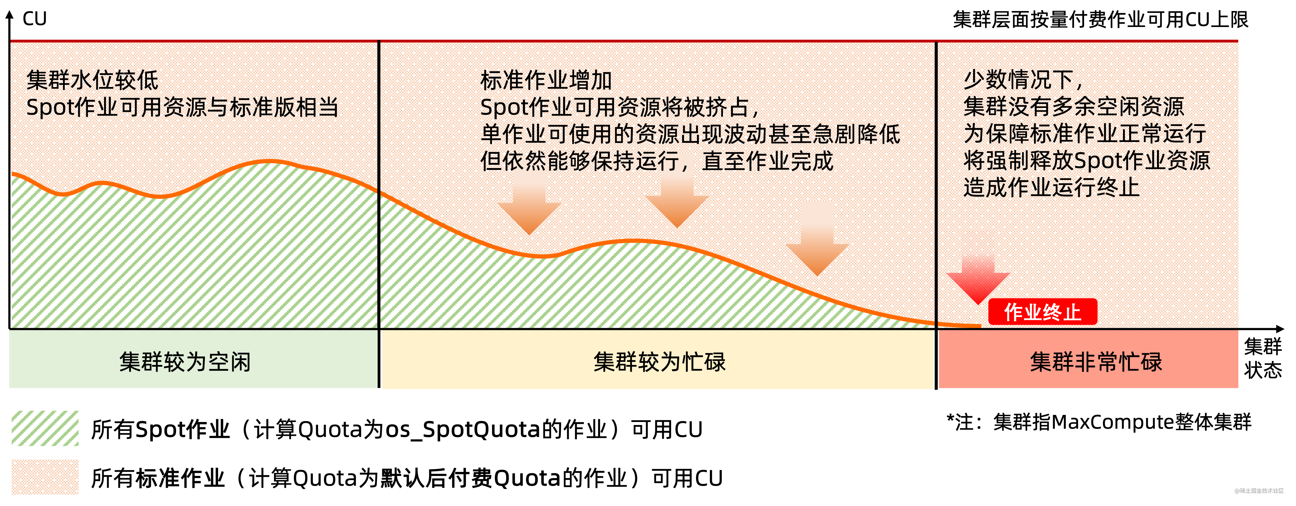 MaxCompute发布按量付费闲时版，计算成本最高节省66.66%！_大数据