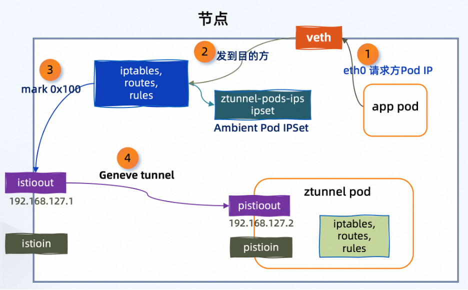 如何构建 Sidecarless 模式的高性能服务网格_网络接口_27