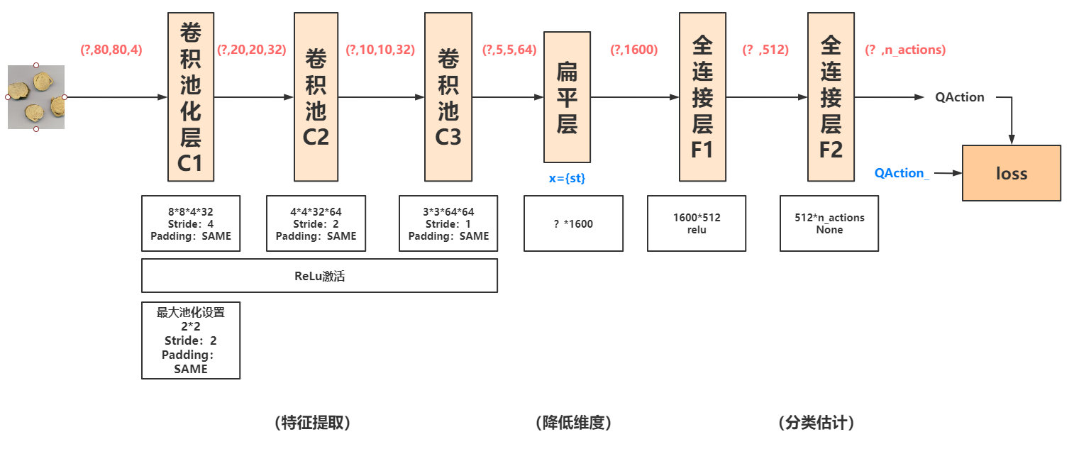 【FlappyBird小游戏】编写AI逻辑（四）——搭建CNN网络_游戏开发