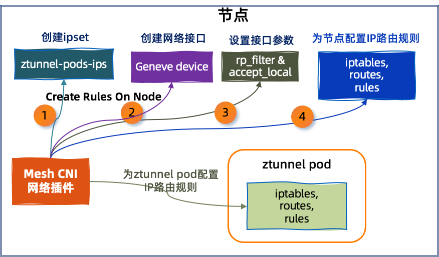 如何构建 Sidecarless 模式的高性能服务网格_网络接口_08