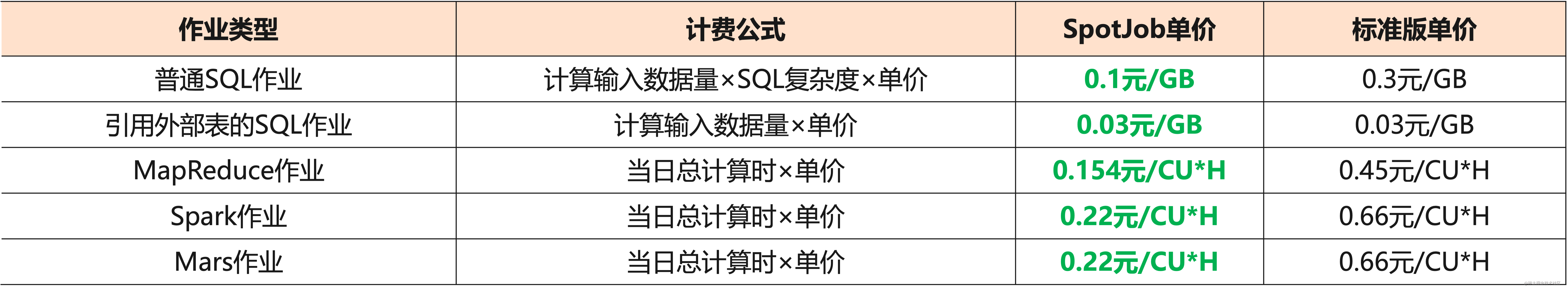 MaxCompute发布按量付费闲时版，计算成本最高节省66.66%！_系统日志_02