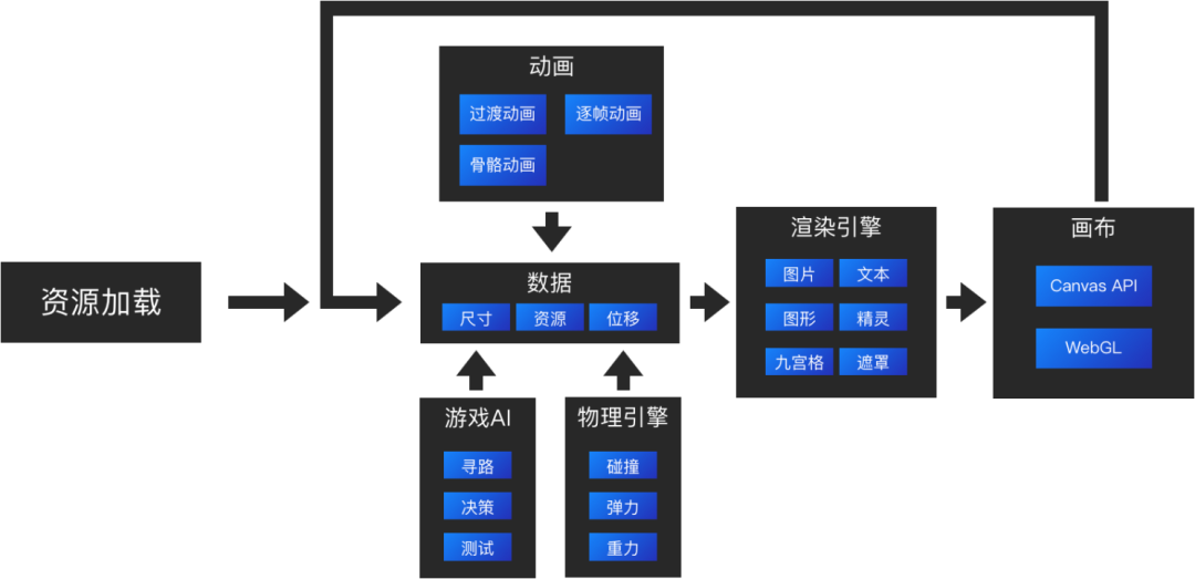 所有前端都要看的2D游戏化互动入门基础知识_前端_03