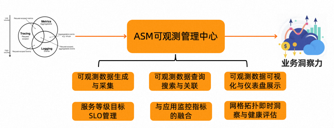 基于 ASM 简化可观测管理、提升业务洞察力_ide_02