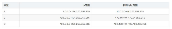 公网IP和私网IP的区别，公网IP有什么用？_IP