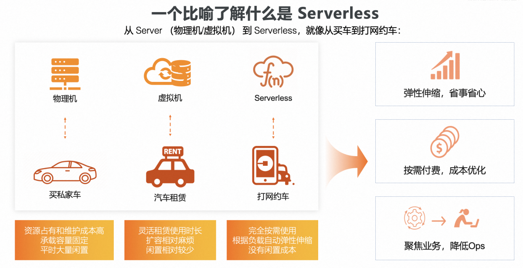 Serverless 应用托管助力企业加速创新_微服务_04