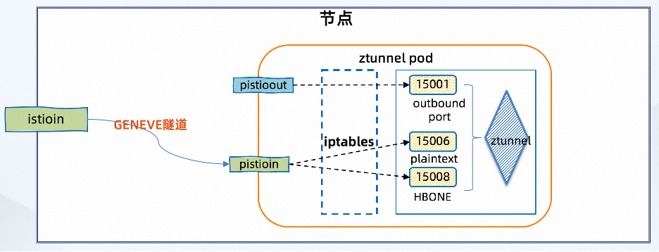 如何构建 Sidecarless 模式的高性能服务网格_网络接口_42