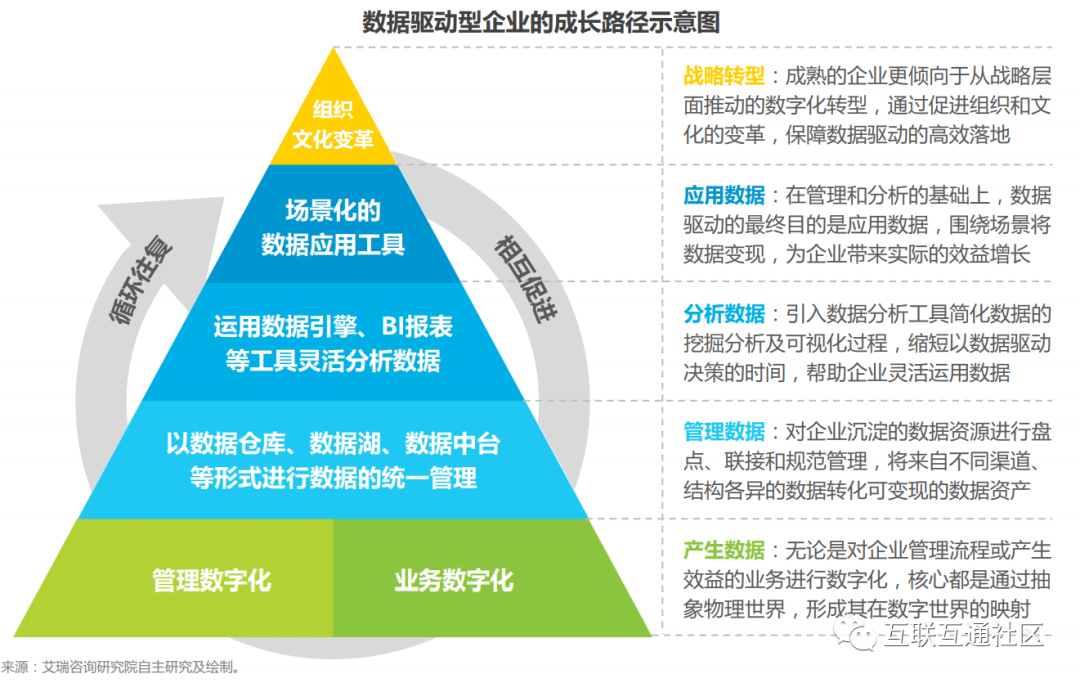 数据驱动型企业的成长路径_数据分析