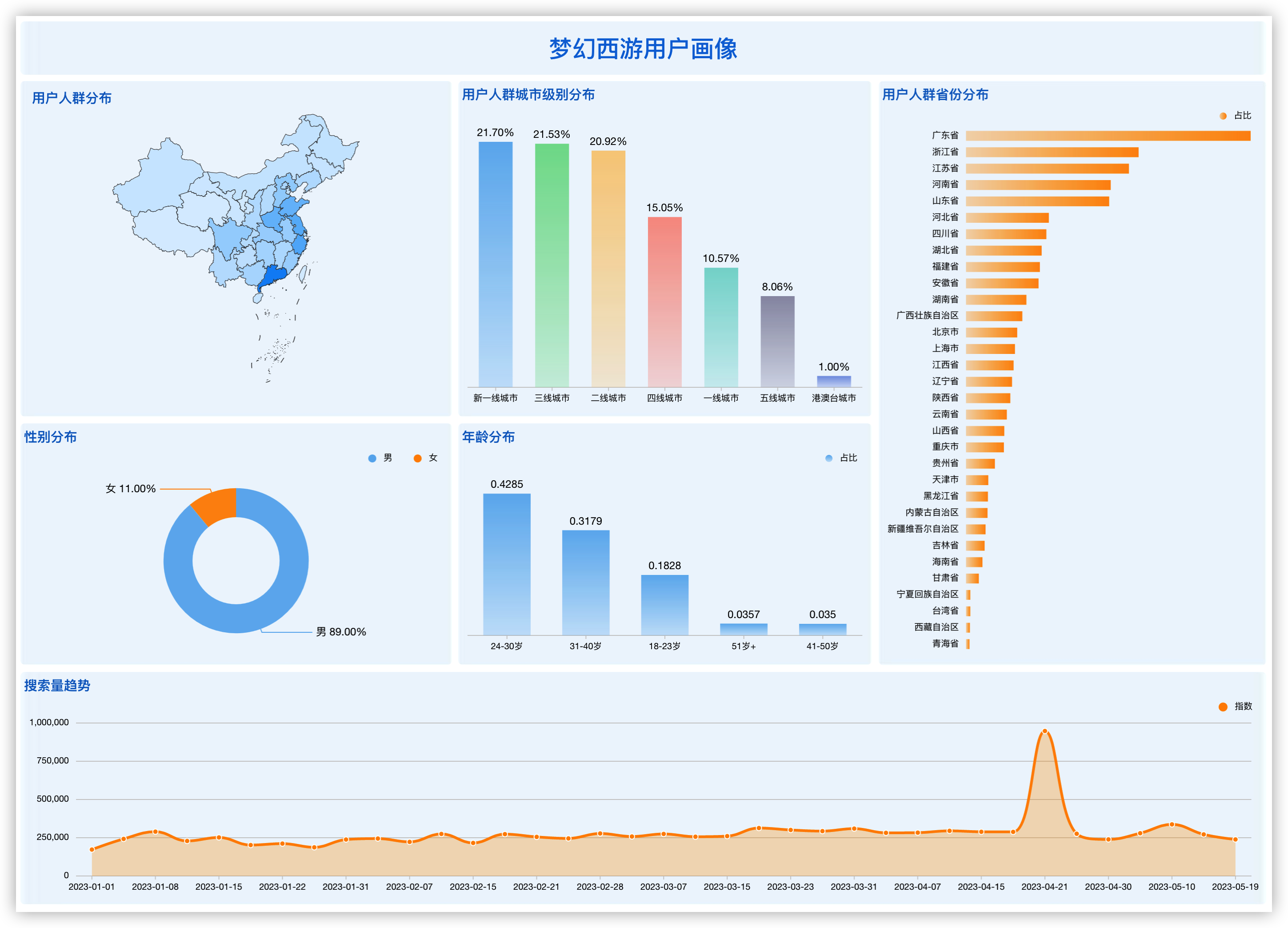 使用数据可视化分析还有多少人在玩梦幻西游_梦幻西游_07