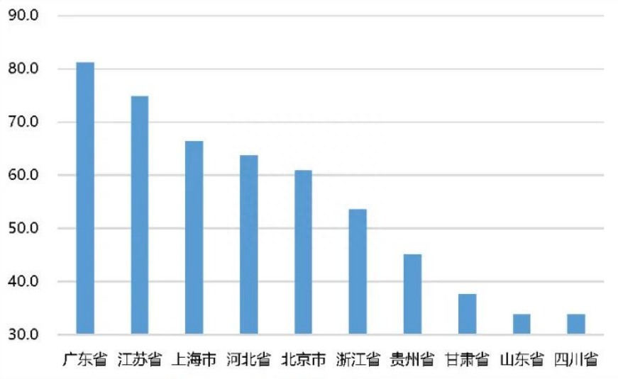 《中国综合算力指数(2023年)》发布，广东上海江苏名列前茅_人工智能_05