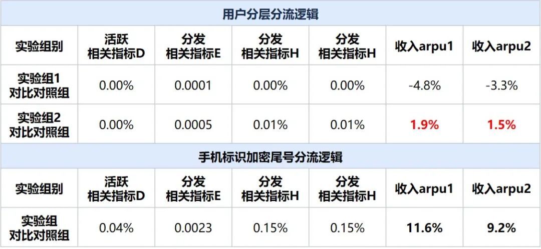 AB实验遇到用户不均匀怎么办？—— vivo游戏中心业务实践经验分享_用户不均匀_08