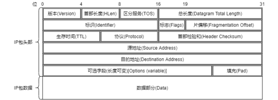 IP协议提供的服务类型是？IP协议属于哪一层协议？_IP