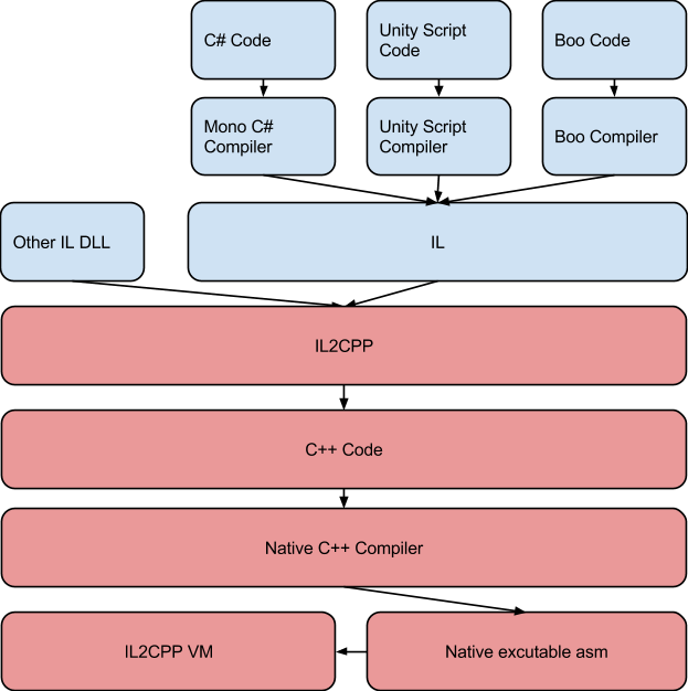 Unity中常用的C#必知必会_c#_03