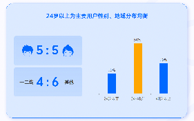 小游戏赛道迎来新一轮增长机会，技术升级实现多平台布局_小游戏