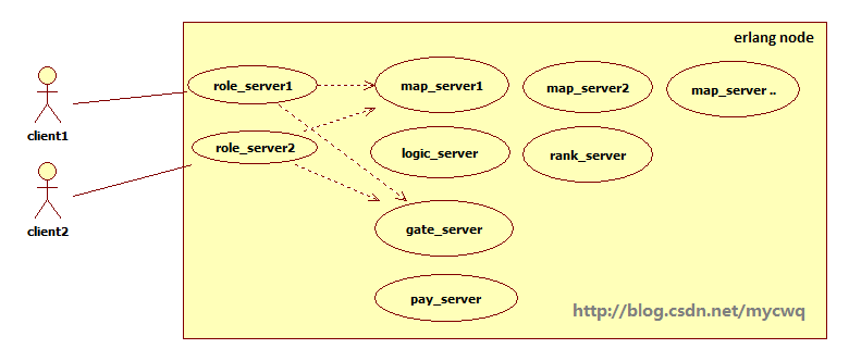 Erlang 游戏开发经验总结_游戏开发