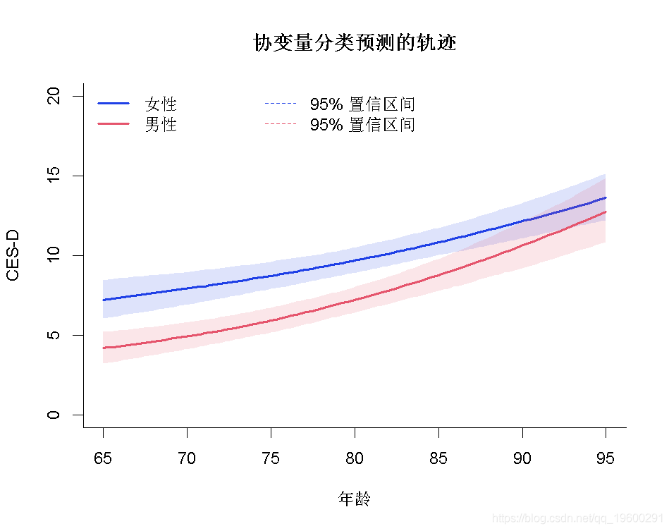 拓端数据tecdat|R语言如何用潜类别混合效应模型（lcmm）分析抑郁症状_拟合_14