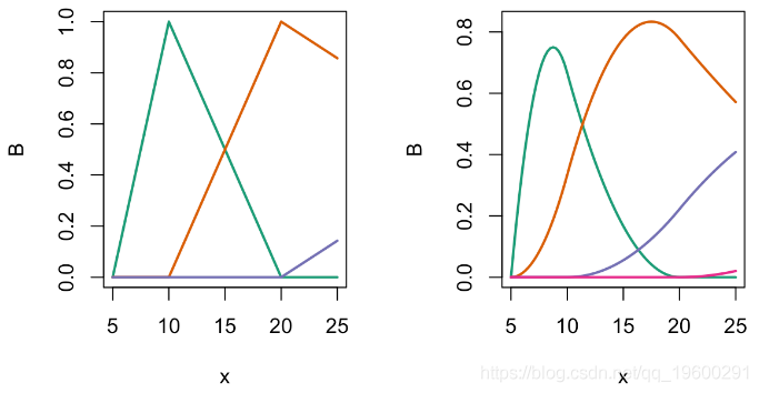 拓端tecdat|R语言辅导中的多项式回归、B样条曲线(B-spline Curves)回归_多项式_07