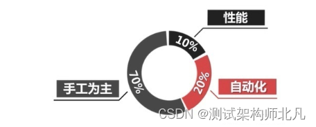 阿里p8大佬手写web自动化测试框架教程 涵盖框架源码+视频教程以及搭建流程_Selenium