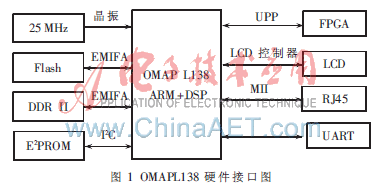基于OMAP-L138的便携式设备状态监测与诊断仪设计_DSP_02
