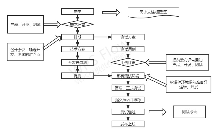 软件测试流程_测试用例