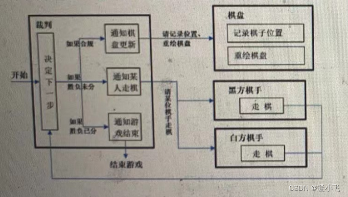 2023年游戏公司测试面试题_校招_03