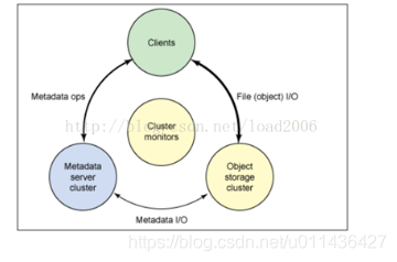 开源主流分布式文件系统简单介绍_文件系统_15