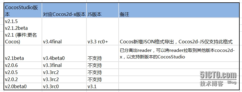 Cocos Studio和Cocos2d-x版本对应关系 附1.6Cocostudio版本下载地址_Cocos Studio和Cocos2d