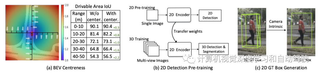 M2BEV：采用统一BEV表征的多摄像头联合3D检测分割_2d_06
