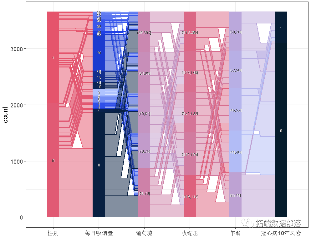 R语言随机森林RandomForest、逻辑回归Logisitc预测心脏病数据和可视化分析|附代码数据_交叉验证_32