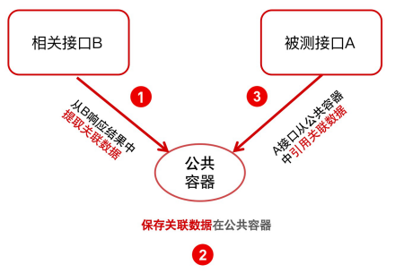 Postman断言、关联、参数化_参数化_14