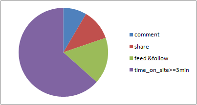 用Engagement衡量用户活跃度(转载)_权重_03