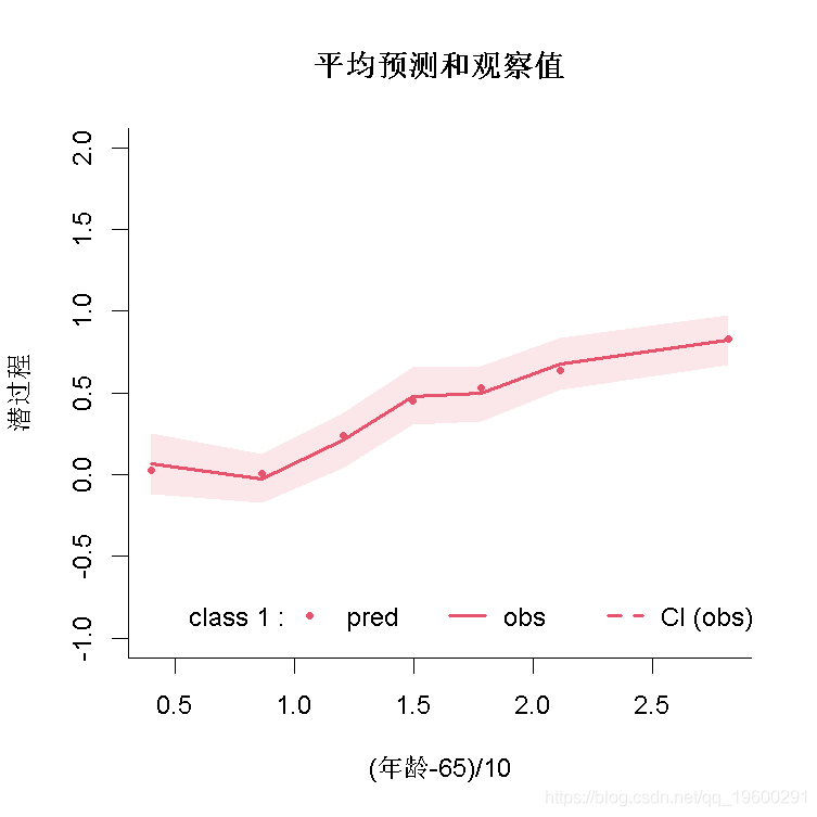 拓端数据tecdat|R语言如何用潜类别混合效应模型（lcmm）分析抑郁症状_r语言_16