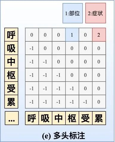 一人之力，刷爆三路榜单！信息抽取竞赛夺冠经验分享_机器学习_06