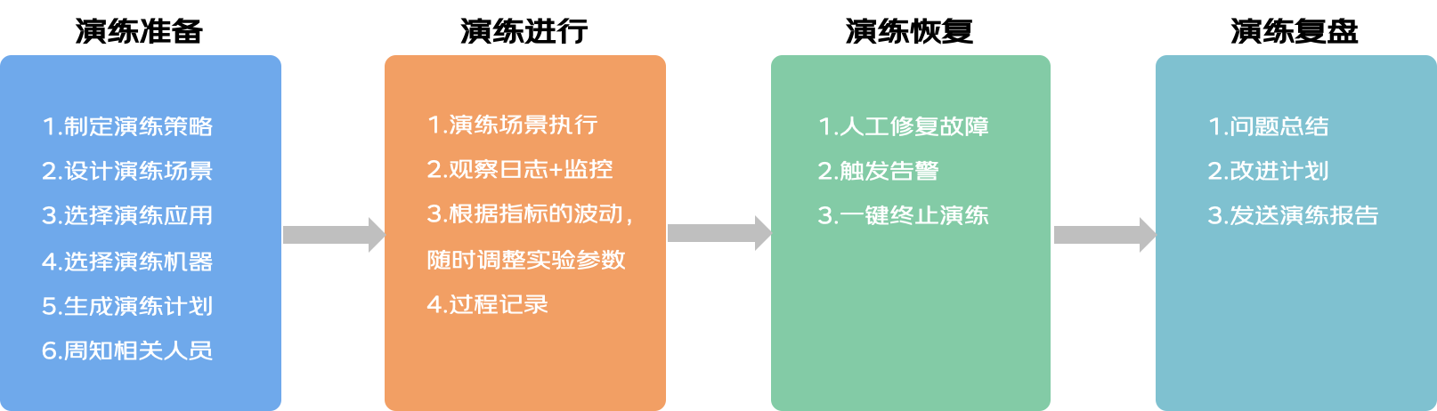 混沌演练实践（二）-支付加挂链路演练 | 京东云技术团队_微服务