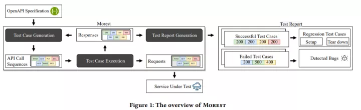 探讨Morest在RESTful API测试的行业实践_测试用例