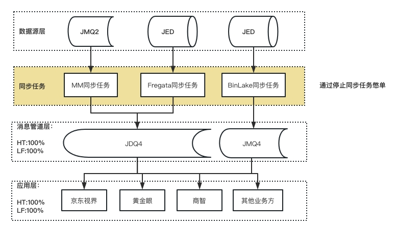 大数据实时链路备战——数据双流高保真压测 | 京东云技术团队_压测_02