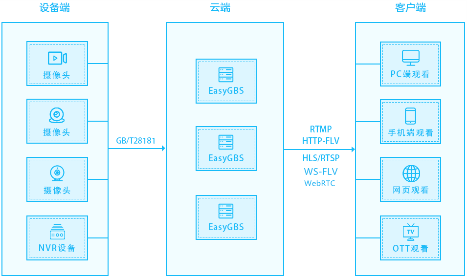 设备接入EasyGBS平台主动发送BYE消息的原因排查与分析_云服务