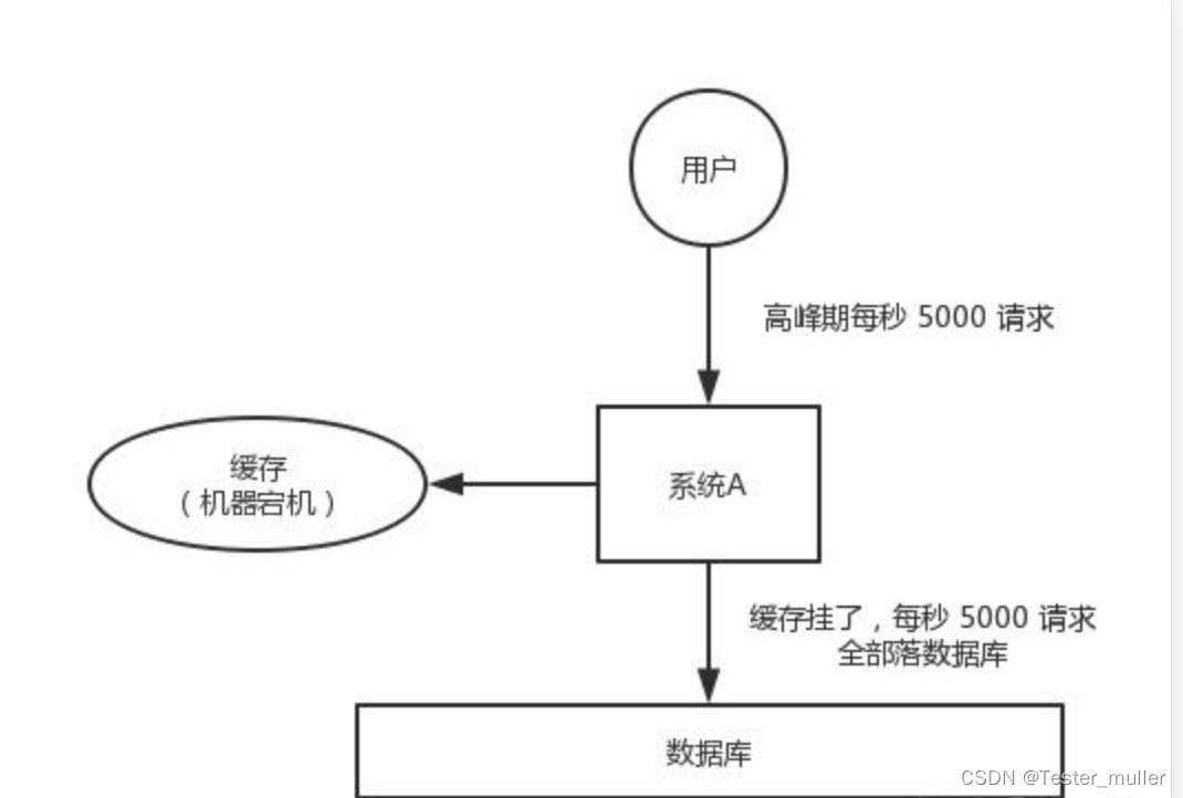 软件测试|redis的穿透、击穿、雪崩有什么不同点_数据库_02